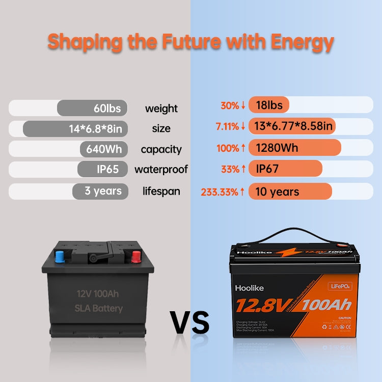 🔥LAST DAY $49.88🔥 12.8V 100Ah Lithium Iron Phosphate (LiFePO4) Battery